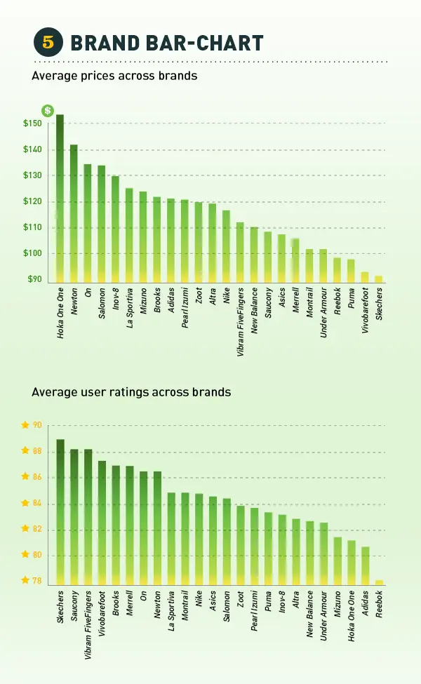 Average prices and user ratings across brands