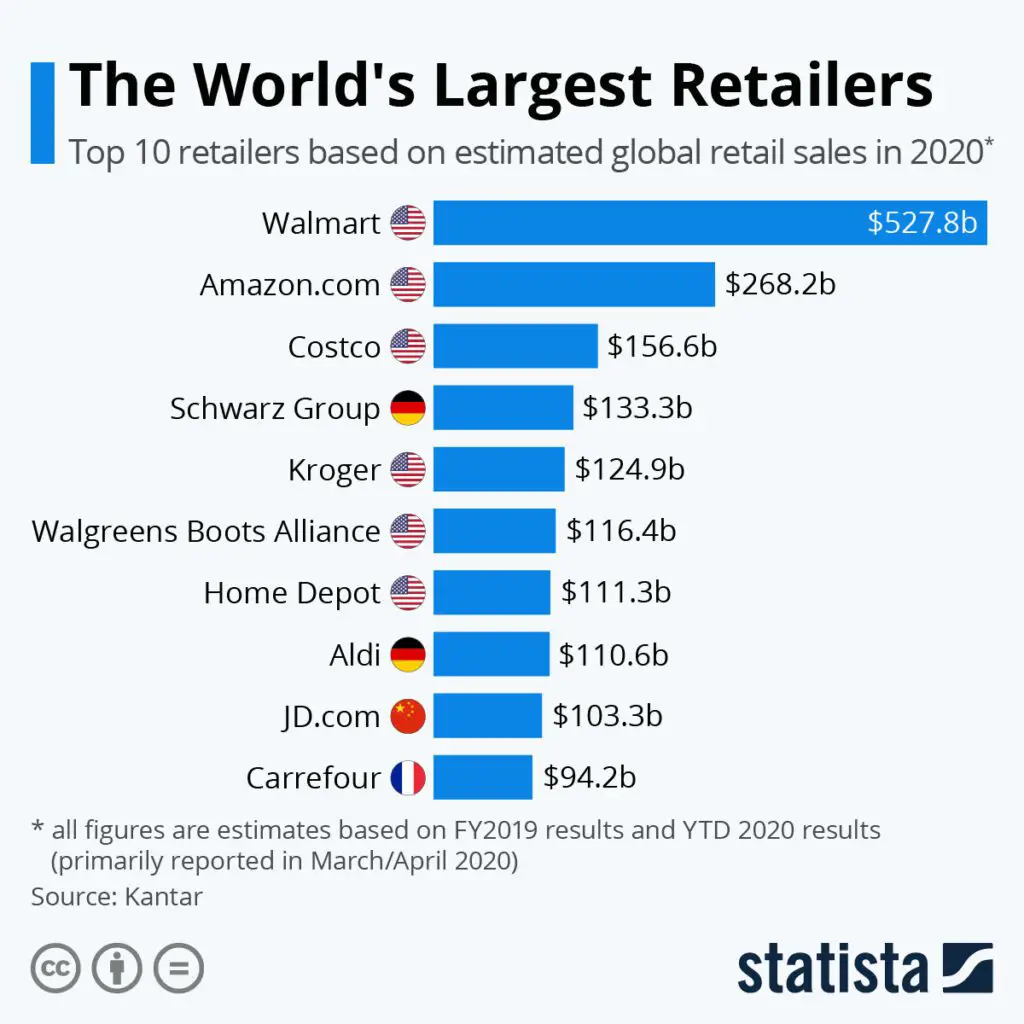 infographics of world largest retail stores